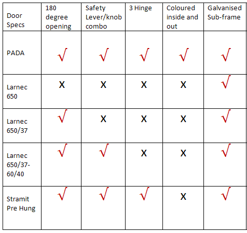 PADA feature comparison chart