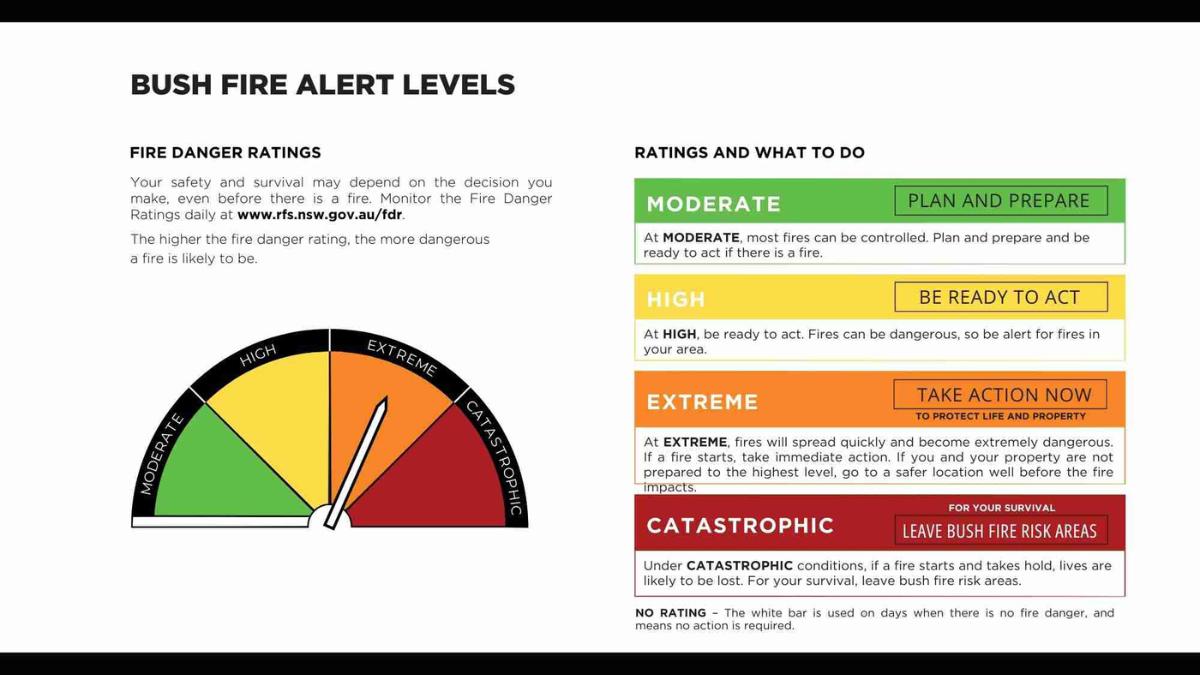Fire Danger Ratings in Australia